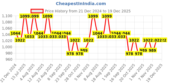 tatacliq.com U.S. Polo Assn. Orange Nylon Regular Fit Logo Trunks u.s. polo assn. Price History Graph from 21 Dec 2024 to 18 Dec 2025