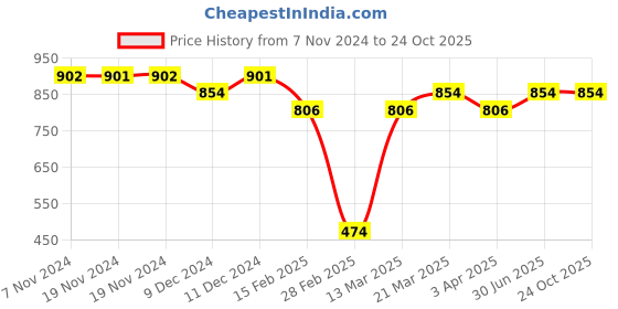 tatacliq.com U.S. Polo Assn. Orange Printed T-Shirt u.s. polo assn. Price History Graph from 7 Nov 2024 to 23 Oct 2025