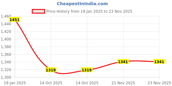 tatacliq.com U.S. Polo Assn. Orange Pullover u.s. polo assn. Price History Graph from 19 Jan 2025 to 22 Nov 2025