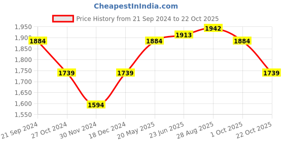 tatacliq.com U.S. Polo Assn. Orange Regular Fit Check Shirt u.s. polo assn. Price History Graph from 21 Sep 2024 to 22 Oct 2025