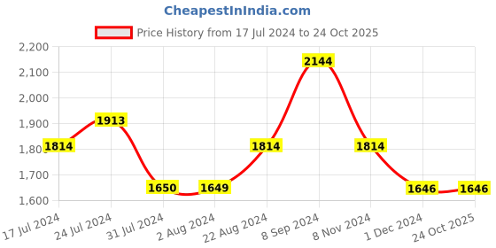 tatacliq.com U.S. Polo Assn. Orange Regular Fit Printed Hooded Sweatshirt u.s. polo assn. Price History Graph from 17 Jul 2024 to 24 Oct 2025