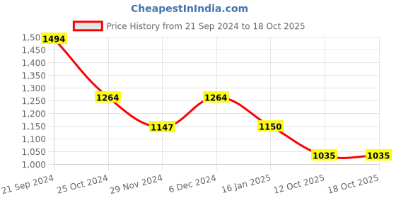 tatacliq.com U.S. Polo Assn. Orange Regular Fit Printed SweatShirt u.s. polo assn. Price History Graph from 21 Sep 2024 to 16 Oct 2025