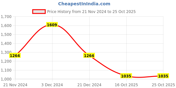 tatacliq.com U.S. Polo Assn. Orange Regular Fit Printed SweatShirt u.s. polo assn. Price History Graph from 21 Nov 2024 to 24 Oct 2025