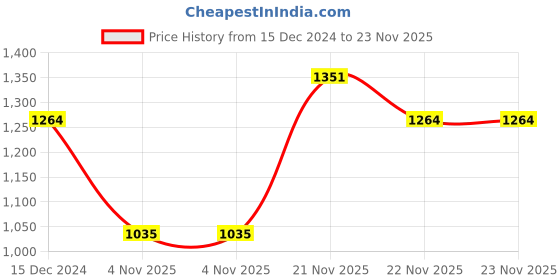 tatacliq.com U.S. Polo Assn. Orange Regular Fit Printed SweatShirt u.s. polo assn. Price History Graph from 15 Dec 2024 to 23 Nov 2025
