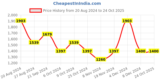 tatacliq.com U.S. Polo Assn. Orange Regular Fit Striped Cotton Shirt u.s. polo assn. Price History Graph from 20 Aug 2024 to 23 Oct 2025