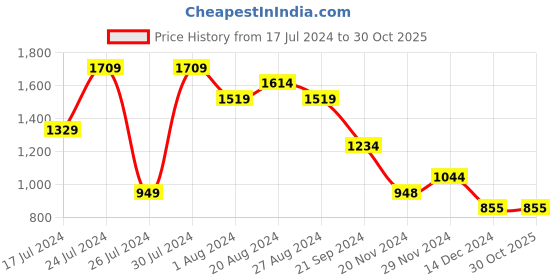 tatacliq.com U.S. Polo Assn. Orange Slim Fit Cotton Polo T-Shirt u.s. polo assn. Price History Graph from 17 Jul 2024 to 30 Oct 2025