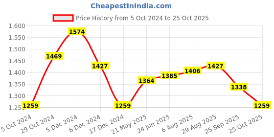 tatacliq.com U.S. Polo Assn. Orange Slim Fit Cotton Polo T-Shirt u.s. polo assn. Price History Graph from 5 Oct 2024 to 25 Oct 2025