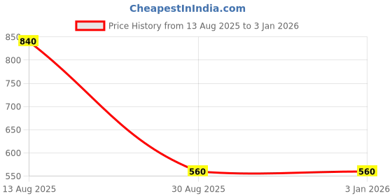 tatacliq.com U.S. Polo Assn. Orange Striped Top u.s. polo assn. Price History Graph from 13 Aug 2025 to 31 Dec 2025