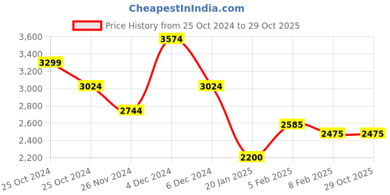 tatacliq.com U.S. Polo Assn. Oxford Blue Regular Fit Hooded Jacket u.s. polo assn. Price History Graph from 25 Oct 2024 to 28 Oct 2025