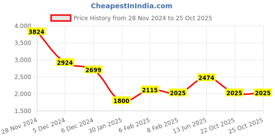 tatacliq.com U.S. Polo Assn. Oxford Blue Regular Fit Jacket u.s. polo assn. Price History Graph from 28 Nov 2024 to 24 Oct 2025