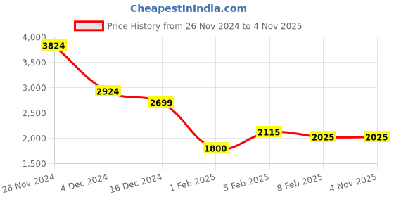 tatacliq.com U.S. Polo Assn. Oxford Blue Regular Fit Jacket u.s. polo assn. Price History Graph from 26 Nov 2024 to 4 Nov 2025