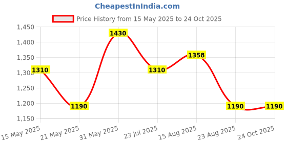 tatacliq.com U.S. Polo Assn. Peach Cotton Printed Sweatshirt u.s. polo assn. Price History Graph from 15 May 2025 to 22 Oct 2025