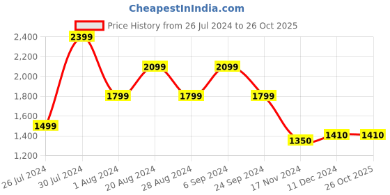 tatacliq.com U.S. Polo Assn. Peach Cotton Regular Fit Printed Shirt u.s. polo assn. Price History Graph from 26 Jul 2024 to 25 Oct 2025