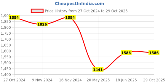 tatacliq.com U.S. Polo Assn. Peach Embroidered Top u.s. polo assn. Price History Graph from 27 Oct 2024 to 29 Oct 2025