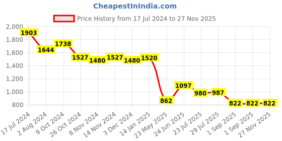 tatacliq.com U.S. Polo Assn. Peach Linen Graphic Print Top u.s. polo assn. Price History Graph from 17 Jul 2024 to 27 Nov 2025