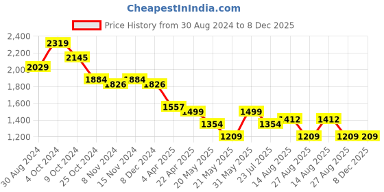 tatacliq.com U.S. Polo Assn. Peach Regular Fit Mid Rise Trousers u.s. polo assn. Price History Graph from 30 Aug 2024 to 8 Dec 2025