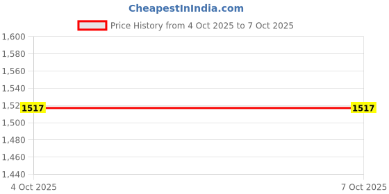 tatacliq.com U.S. Polo Assn. Peach Regular Fit Sweatshirt u.s. polo assn. Price History Graph from 4 Oct 2025 to 7 Oct 2025