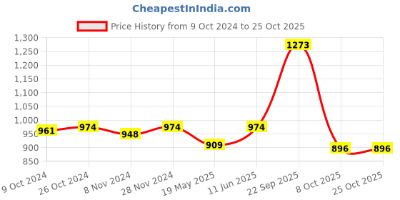tatacliq.com U.S. Polo Assn. Peach Slim Fit Polo T-Shirt u.s. polo assn. Price History Graph from 9 Oct 2024 to 24 Oct 2025