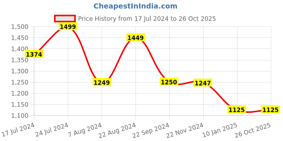 tatacliq.com U.S. Polo Assn. Peach Slim Fit Shorts u.s. polo assn. Price History Graph from 17 Jul 2024 to 25 Oct 2025