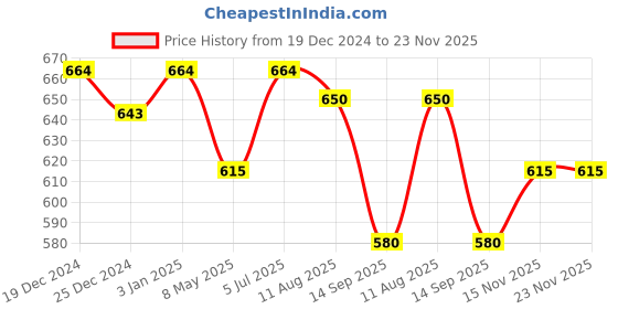 tatacliq.com U.S. Polo Assn. Pink & Light Green Trunks - Pack of 2 u.s. polo assn. Price History Graph from 19 Dec 2024 to 23 Nov 2025