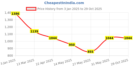 tatacliq.com U.S. Polo Assn. Pink Cotton Embellished T-Shirt u.s. polo assn. Price History Graph from 3 Jan 2025 to 29 Oct 2025