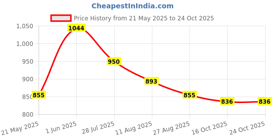 tatacliq.com U.S. Polo Assn. Pink Cotton Embellished T-Shirt u.s. polo assn. Price History Graph from 21 May 2025 to 24 Oct 2025