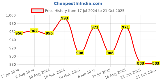 tatacliq.com U.S. Polo Assn. Pink Cotton Graphic Print T-Shirt u.s. polo assn. Price History Graph from 17 Jul 2024 to 21 Oct 2025