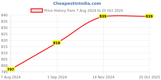 tatacliq.com U.S. Polo Assn. Pink Cotton Graphic Print T-Shirt u.s. polo assn. Price History Graph from 7 Aug 2024 to 25 Oct 2025
