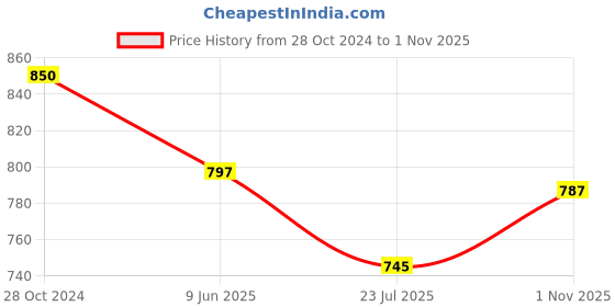 tatacliq.com U.S. Polo Assn. Pink Cotton Graphic Print T-Shirt u.s. polo assn. Price History Graph from 28 Oct 2024 to 1 Nov 2025
