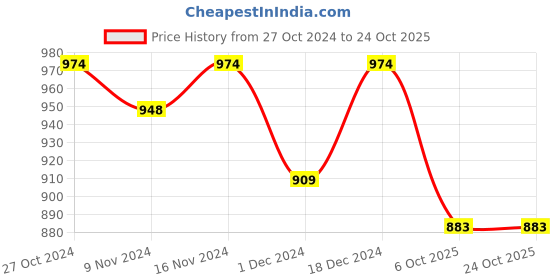 tatacliq.com U.S. Polo Assn. Pink Cotton Printed T-Shirt u.s. polo assn. Price History Graph from 27 Oct 2024 to 23 Oct 2025