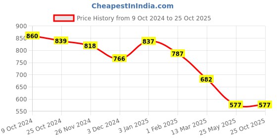 tatacliq.com U.S. Polo Assn. Pink Cotton Printed T-Shirt u.s. polo assn. Price History Graph from 9 Oct 2024 to 24 Oct 2025