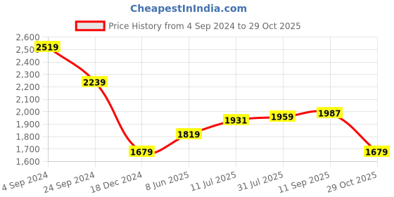tatacliq.com U.S. Polo Assn. Pink Cotton Regular Fit Checks Shirt u.s. polo assn. Price History Graph from 4 Sep 2024 to 29 Oct 2025
