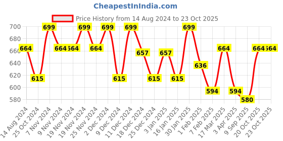tatacliq.com U.S. Polo Assn. Pink Cotton Regular Fit Lounge T-Shirt u.s. polo assn. Price History Graph from 14 Aug 2024 to 23 Oct 2025