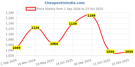 tatacliq.com U.S. Polo Assn. Pink Cotton Regular Fit Polo T-Shirt u.s. polo assn. Price History Graph from 1 Sep 2024 to 22 Oct 2025