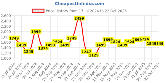 tatacliq.com U.S. Polo Assn. Pink Cotton Regular Fit Shirt u.s. polo assn. Price History Graph from 17 Jul 2024 to 22 Oct 2025