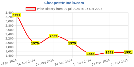 tatacliq.com U.S. Polo Assn. Pink Cotton Regular Fit Shirt u.s. polo assn. Price History Graph from 29 Jul 2024 to 22 Oct 2025