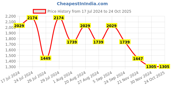 tatacliq.com U.S. Polo Assn. Pink Cotton Regular Fit Striped Shirt u.s. polo assn. Price History Graph from 17 Jul 2024 to 23 Oct 2025