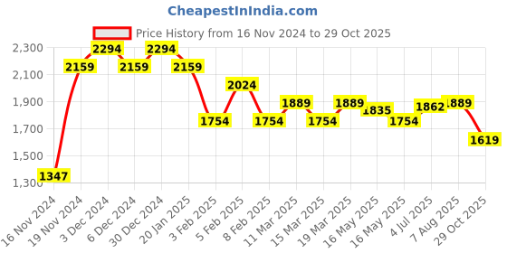 tatacliq.com U.S. Polo Assn. Pink Cotton Regular Fit Striped Shirt u.s. polo assn. Price History Graph from 16 Nov 2024 to 29 Oct 2025