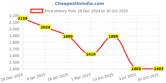 tatacliq.com U.S. Polo Assn. Pink Cotton Regular Fit Striped Shirt u.s. polo assn. Price History Graph from 29 Dec 2024 to 30 Oct 2025