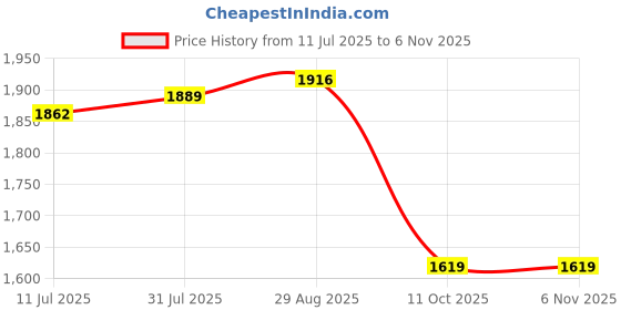 tatacliq.com U.S. Polo Assn. Pink Cotton Regular Fit Striped Shirt u.s. polo assn. Price History Graph from 11 Jul 2025 to 4 Nov 2025