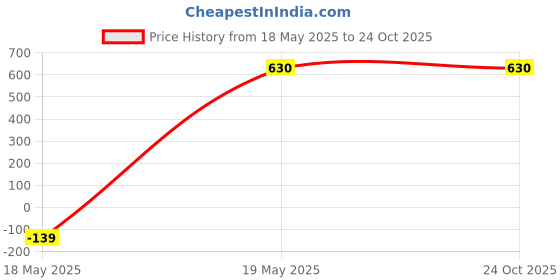 tatacliq.com U.S. Polo Assn. Pink Cotton Slim Fit Logo Printed T-Shirt u.s. polo assn. Price History Graph from 18 May 2025 to 22 Oct 2025