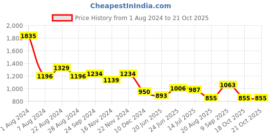 tatacliq.com U.S. Polo Assn. Pink Cotton Slim Fit Polo T-Shirt u.s. polo assn. Price History Graph from 1 Aug 2024 to 21 Oct 2025