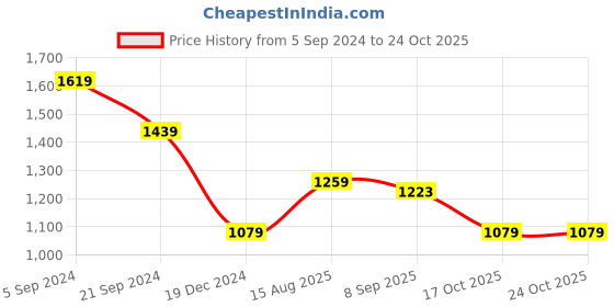 tatacliq.com U.S. Polo Assn. Pink Cotton Slim Fit Polo T-Shirt u.s. polo assn. Price History Graph from 5 Sep 2024 to 22 Oct 2025