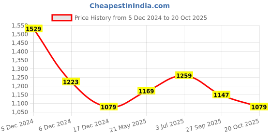 tatacliq.com U.S. Polo Assn. Pink Cotton Slim Fit Polo T-Shirt u.s. polo assn. Price History Graph from 5 Dec 2024 to 20 Oct 2025