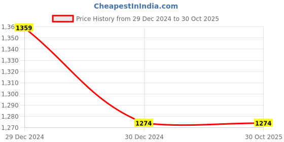 tatacliq.com U.S. Polo Assn. Pink Cotton Slim Fit Polo T-Shirt u.s. polo assn. Price History Graph from 29 Dec 2024 to 29 Oct 2025