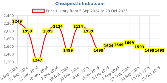 tatacliq.com U.S. Polo Assn. Pink Cotton Slim Fit Printed Shirt u.s. polo assn. Price History Graph from 5 Sep 2024 to 23 Oct 2025