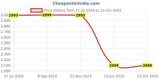 tatacliq.com U.S. Polo Assn. Pink Cotton Slim Fit Shirt u.s. polo assn. Price History Graph from 27 Jul 2024 to 22 Oct 2025