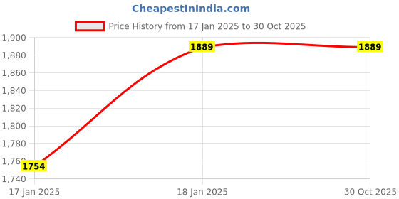 tatacliq.com U.S. Polo Assn. Pink Cotton Slim Fit Shirt u.s. polo assn. Price History Graph from 17 Jan 2025 to 30 Oct 2025