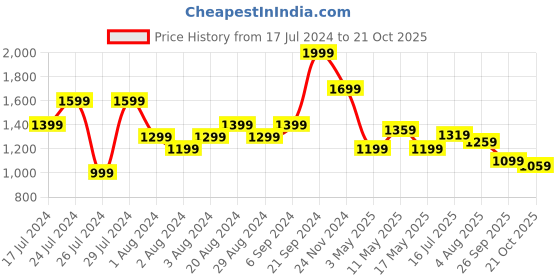 tatacliq.com U.S. Polo Assn. Pink Cotton Slim Fit Striped Polo T-Shirt u.s. polo assn. Price History Graph from 17 Jul 2024 to 21 Oct 2025