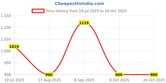 tatacliq.com U.S. Polo Assn. Pink Cotton Slim Fit Striped Polo T-Shirt u.s. polo assn. Price History Graph from 19 Jul 2025 to 22 Oct 2025